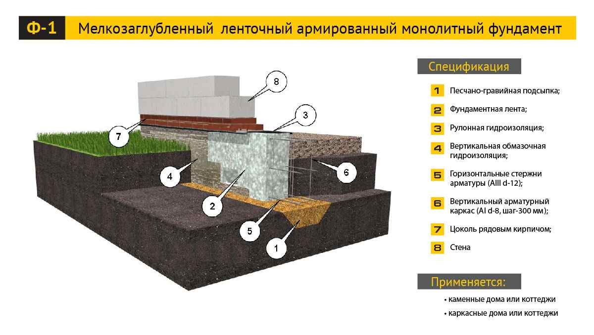 Технология строительства и устройство фундамента | СНТ Северянин -  Московская обл. Клинский р-н., вблизи дер. Масюгино